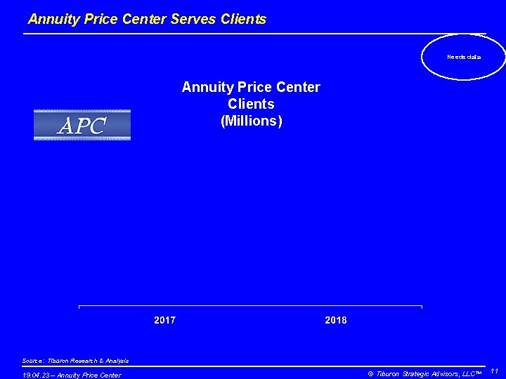 Annuity Price Center Serves Clients Needs data Annuity Price Center Clients (Millions) Source: Tiburon
