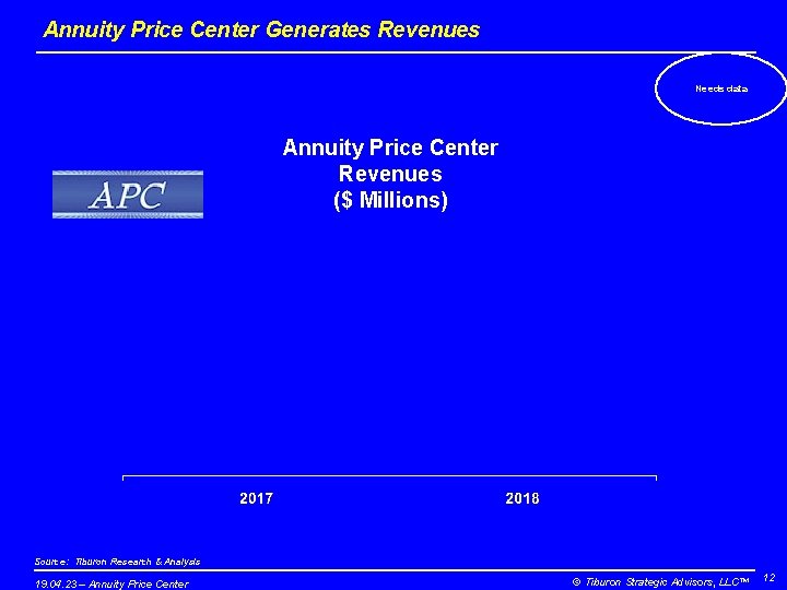 Annuity Price Center Generates Revenues Needs data Annuity Price Center Revenues ($ Millions) Source: