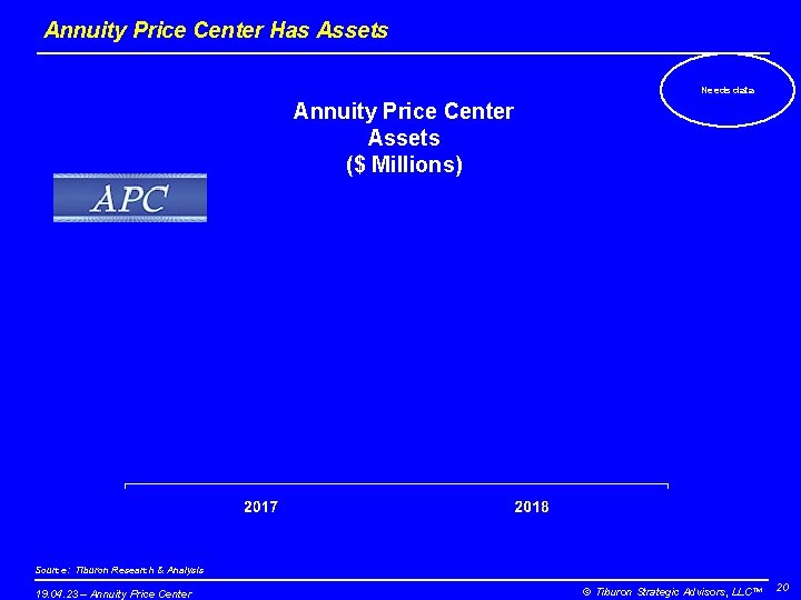 Annuity Price Center Has Assets Needs data Annuity Price Center Assets ($ Millions) Source: