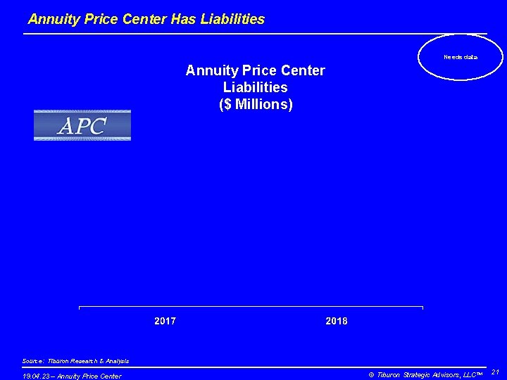 Annuity Price Center Has Liabilities Needs data Annuity Price Center Liabilities ($ Millions) Source: