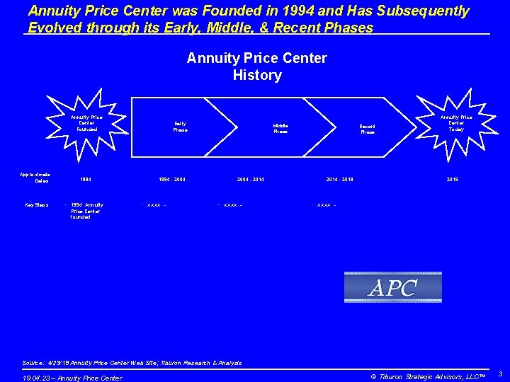 Annuity Price Center was Founded in 1994 and Has Subsequently Evolved through its Early,