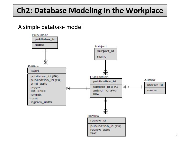 Ch 2: Database Modeling in the Workplace A simple database model 4 