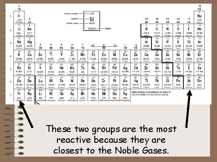 These two groups are the most reactive because they are closest to the Noble