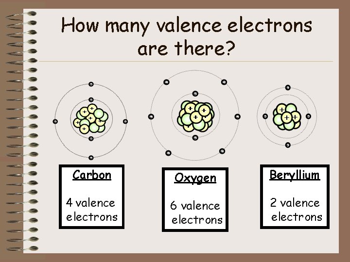 How many valence electrons are there? Carbon Oxygen Beryllium 4 valence electrons 6 valence