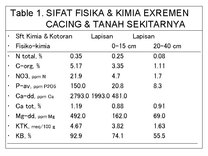 Table 1. SIFAT FISIKA & KIMIA EXREMEN CACING & TANAH SEKITARNYA • • •