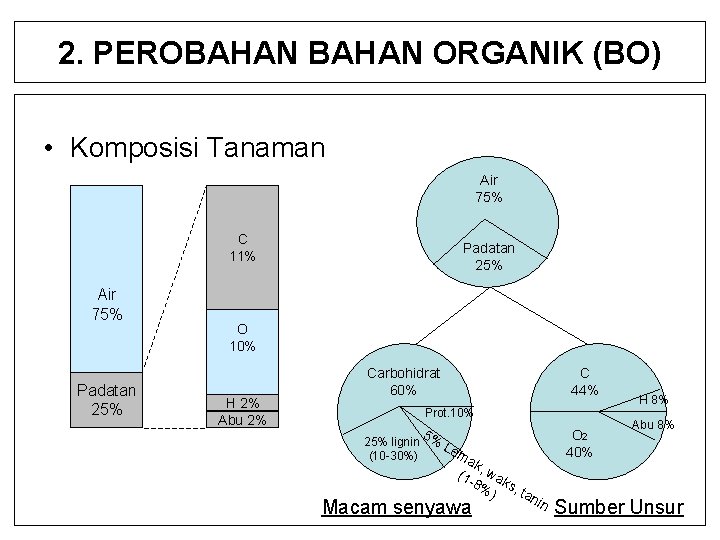 2. PEROBAHAN ORGANIK (BO) • Komposisi Tanaman Air 75% C 11% Air 75% Padatan