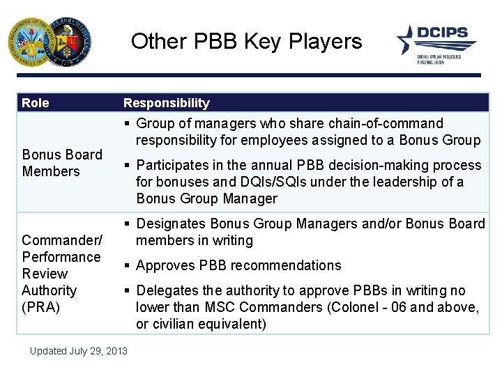 Other PBB Key Players Role Bonus Board Members Commander/ Performance Review Authority (PRA) Responsibility