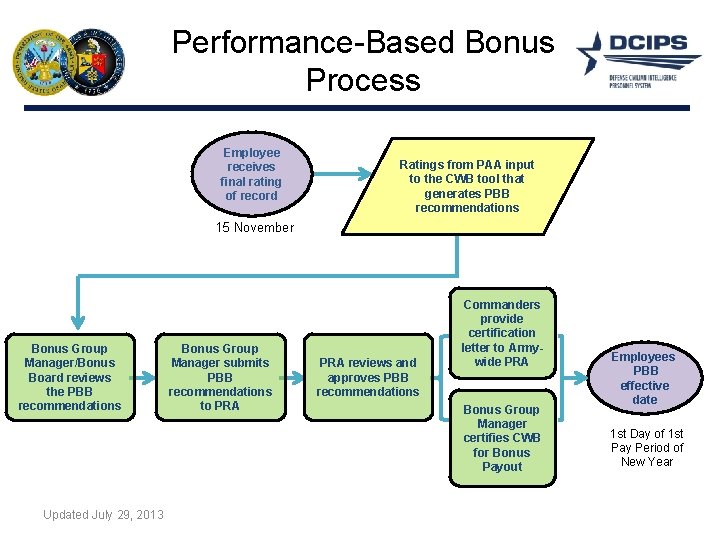 Performance-Based Bonus Process Employee receives final rating of record Ratings from PAA input to
