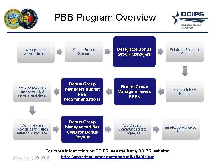 PBB Program Overview Assign Data Administrators Create Bonus Groups Designate Bonus Group Managers Establish