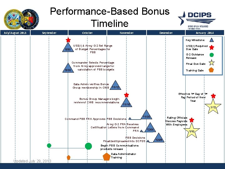 Performance-Based Bonus Timeline July/August 2013 September October November December January 2014 Key. Milestone 9/30