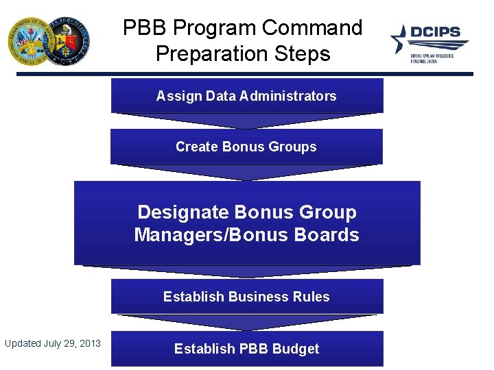 PBB Program Command Preparation Steps Assign Data Administrators Create Bonus Groups Designate Bonus Group