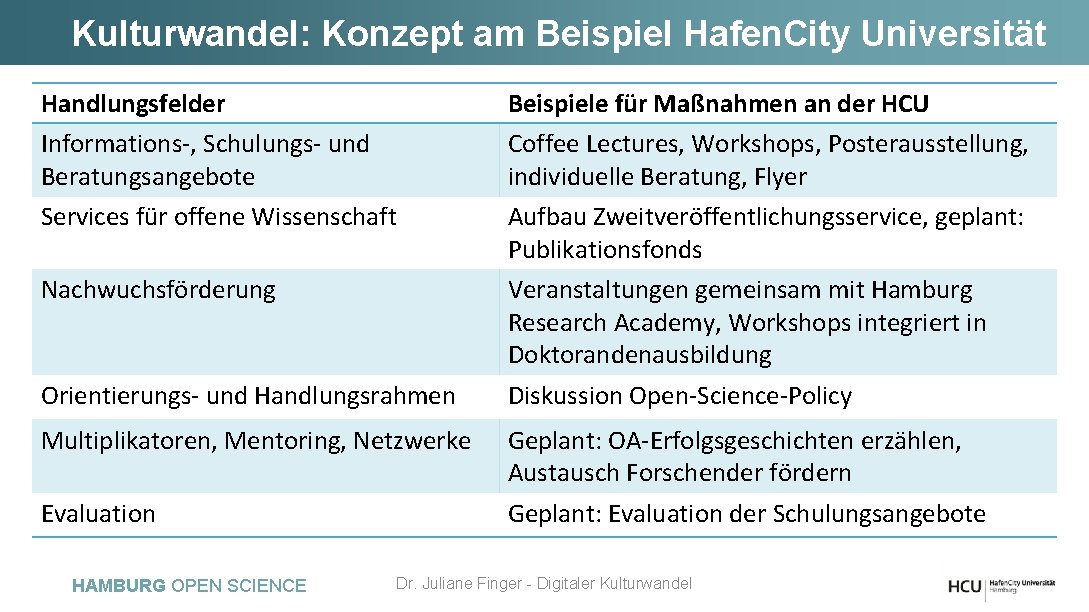 Kulturwandel: Konzept am Beispiel Hafen. City Universität Handlungsfelder Beispiele für Maßnahmen an der HCU