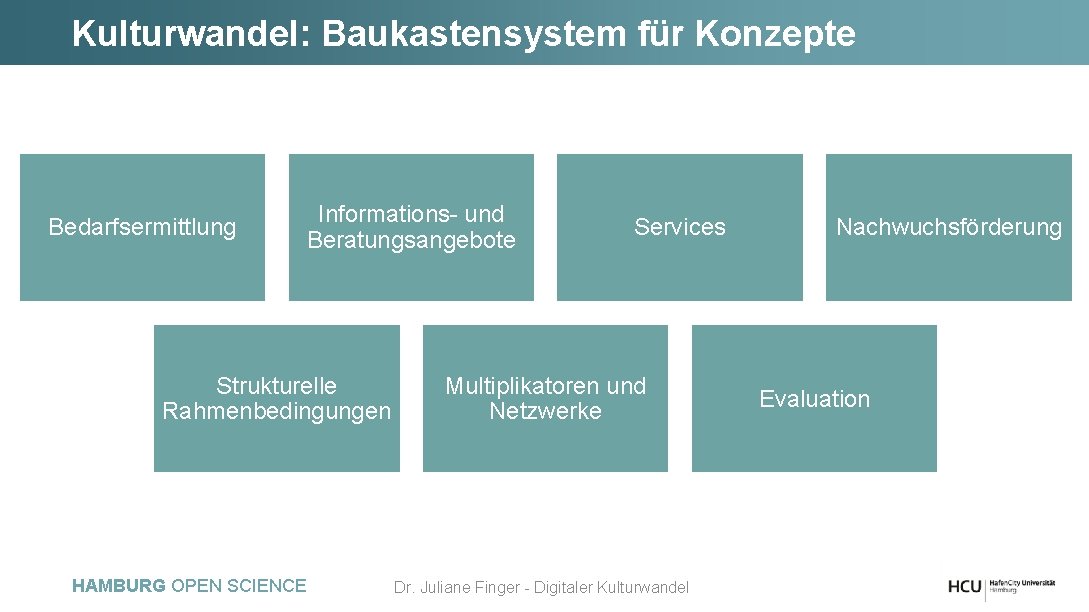 Kulturwandel: Baukastensystem für Konzepte Bedarfsermittlung Informations- und Beratungsangebote Strukturelle Rahmenbedingungen HAMBURG OPEN SCIENCE Services