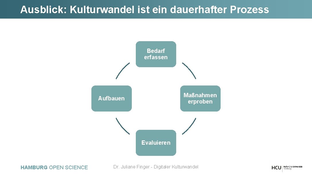 Ausblick: Kulturwandel ist ein dauerhafter Prozess Bedarf erfassen Maßnahmen erproben Aufbauen Evaluieren HAMBURG OPEN