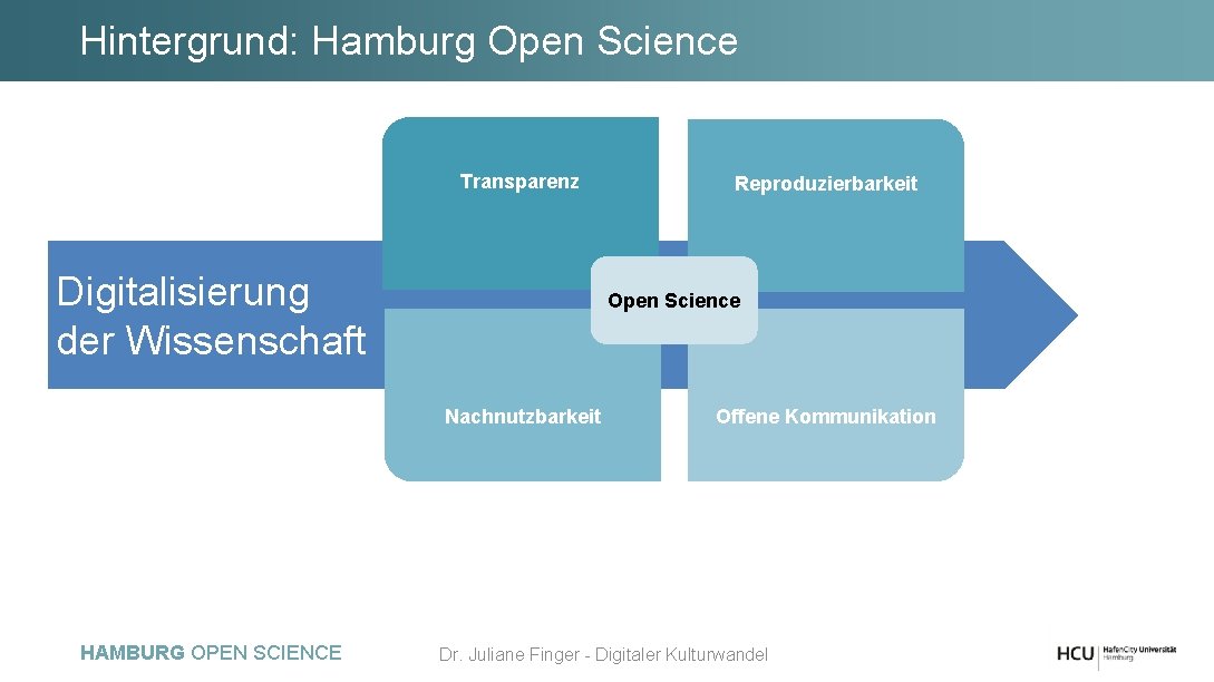 Hintergrund: Hamburg Open Science Transparenz Digitalisierung der Wissenschaft Open Science Nachnutzbarkeit HAMBURG OPEN SCIENCE