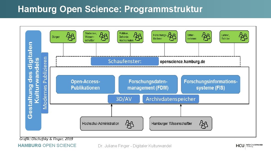 Modernes Publizieren Hamburg Open Science: Programmstruktur Schaufenster: 3 D/AV Archivdatenspeicher Grafik: Olschofsky & Finger,