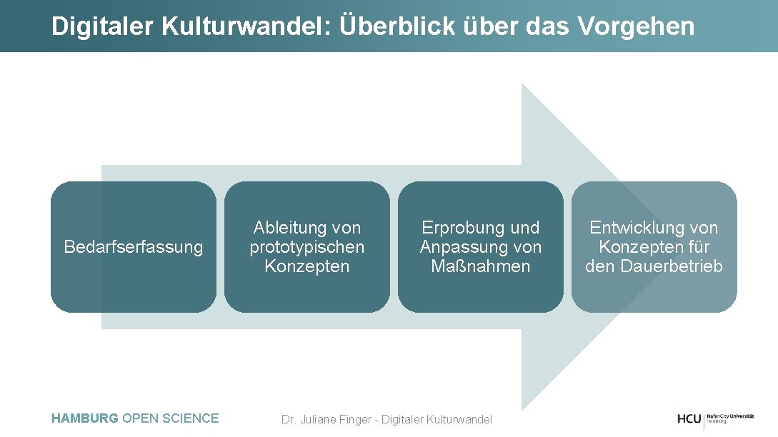 Digitaler Kulturwandel: Überblick über das Vorgehen Bedarfserfassung HAMBURG OPEN SCIENCE Ableitung von prototypischen Konzepten