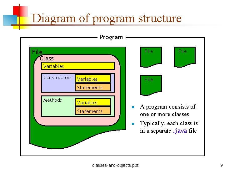 Diagram of program structure Program File Class File Variables Constructors Variables File Statements Methods