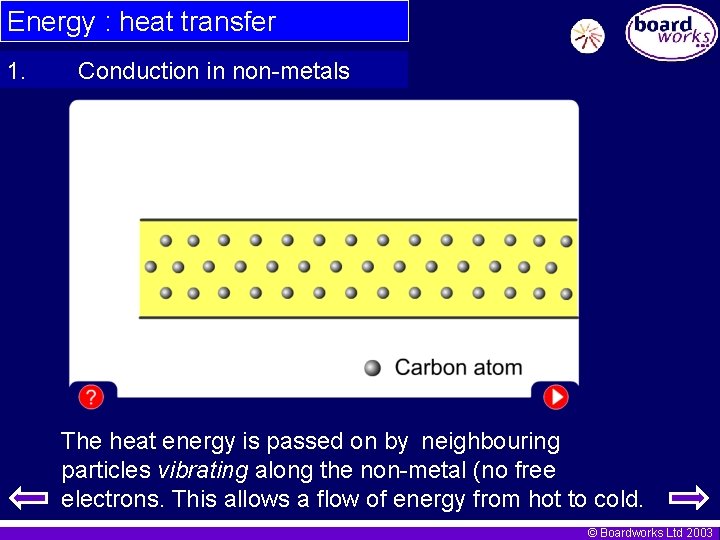 Energy : heat transfer 1. Conduction in non-metals The heat energy is passed on