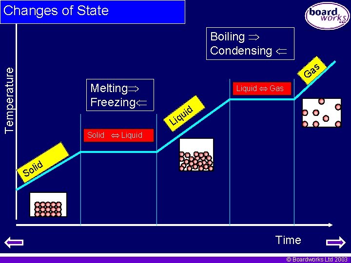 Changes of State Boiling Condensing Temperature as G Melting Freezing Liquid Gas id u