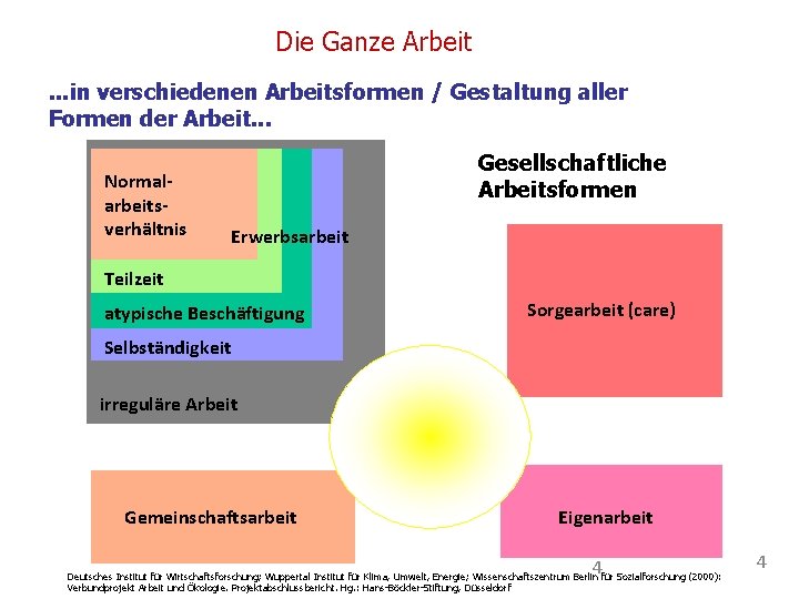 Die Ganze Arbeit. . . in verschiedenen Arbeitsformen / Gestaltung aller Formen der Arbeit.