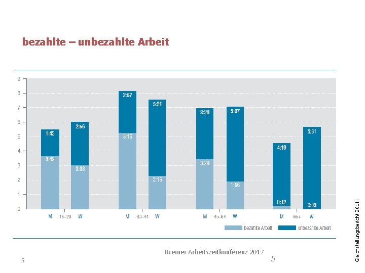 Bremer Arbeitszeitkonferenz 2017 5 5 Gleichstellungsbericht 2011: bezahlte – unbezahlte Arbeit 