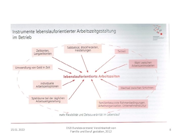 15. 01. 2022 DGB Bundesvorstand: Vereinbarkeit von Familie und Beruf gestalten, 2012 8 