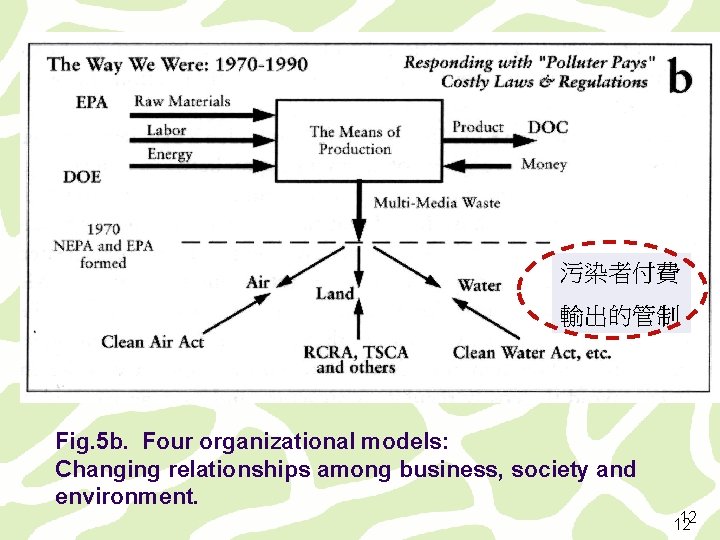 污染者付費 輸出的管制 Fig. 5 b. Four organizational models: Changing relationships among business, society and