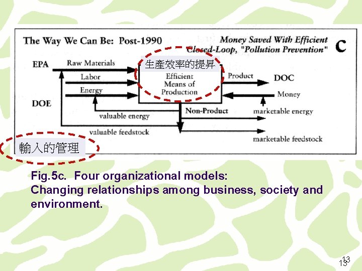 生產效率的提昇 輸入的管理 Fig. 5 c. Four organizational models: Changing relationships among business, society and