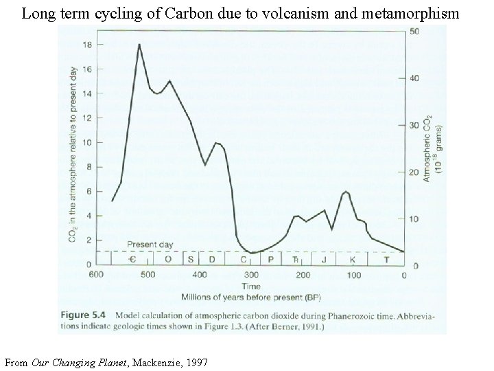 Long term cycling of Carbon due to volcanism and metamorphism From Our Changing Planet,