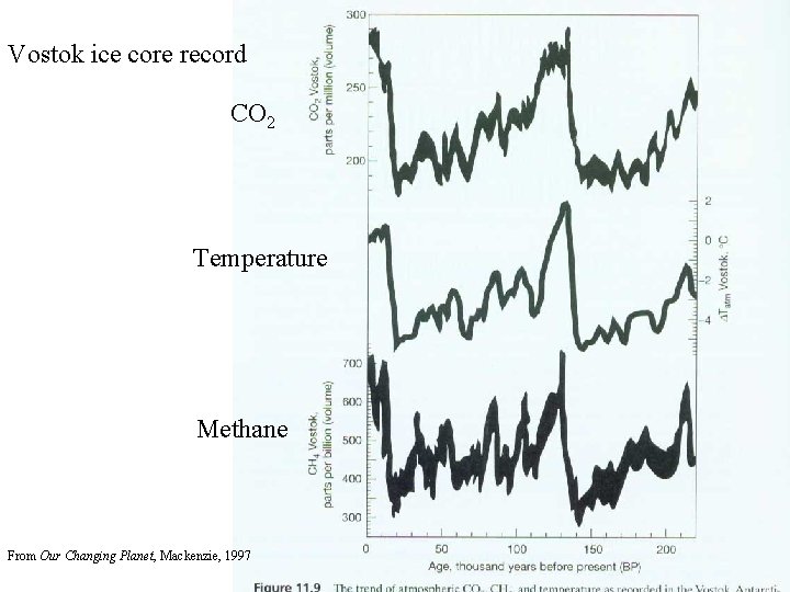 Vostok ice core record CO 2 Temperature Methane From Our Changing Planet, Mackenzie, 1997
