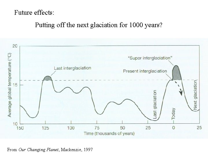Future effects: Putting off the next glaciation for 1000 years? From Our Changing Planet,