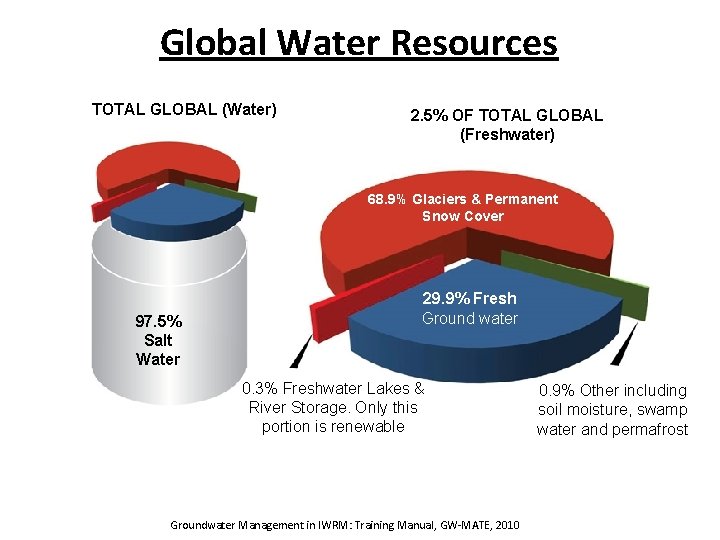 Global Water Resources TOTAL GLOBAL (Water) 2. 5% OF TOTAL GLOBAL (Freshwater) 68. 9%