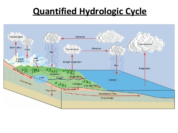 Quantified Hydrologic Cycle 