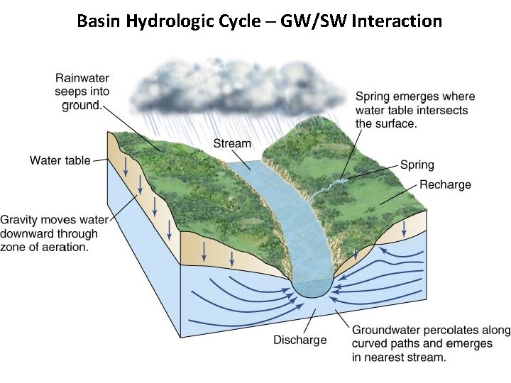 Basin Hydrologic Cycle – GW/SW Interaction 