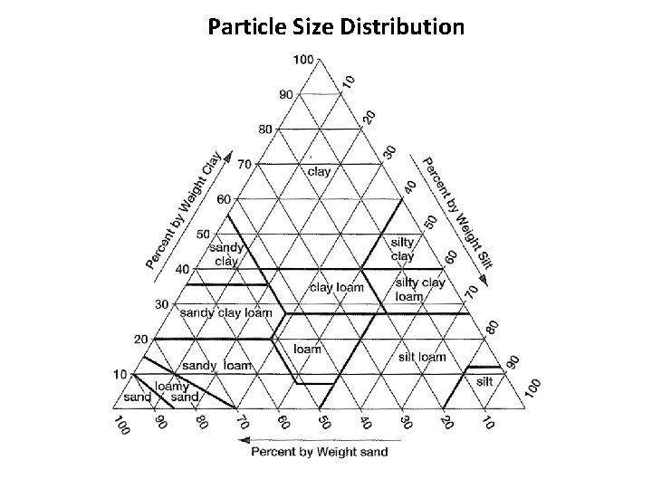 Particle Size Distribution 