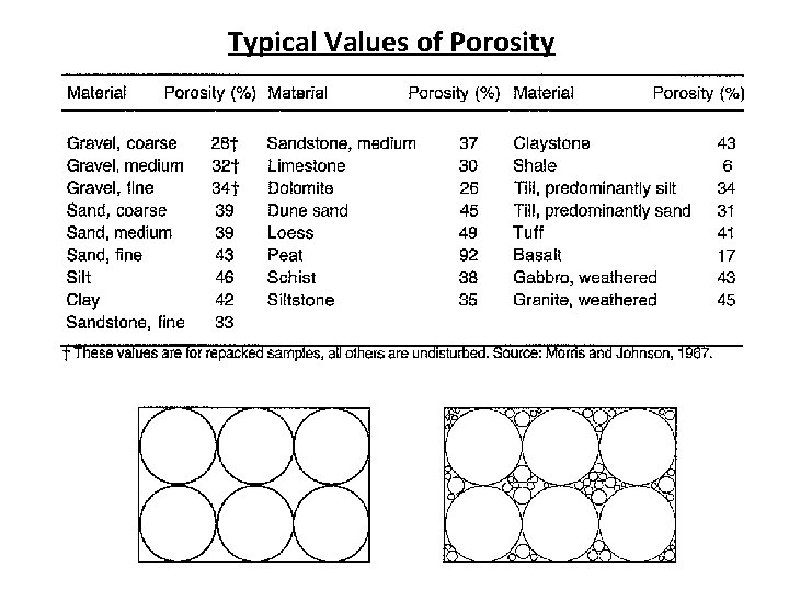 Typical Values of Porosity 23 