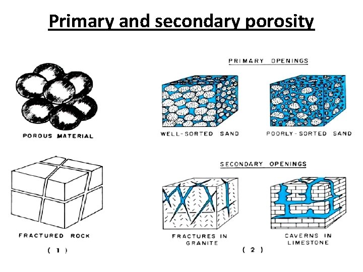 Primary and secondary porosity 