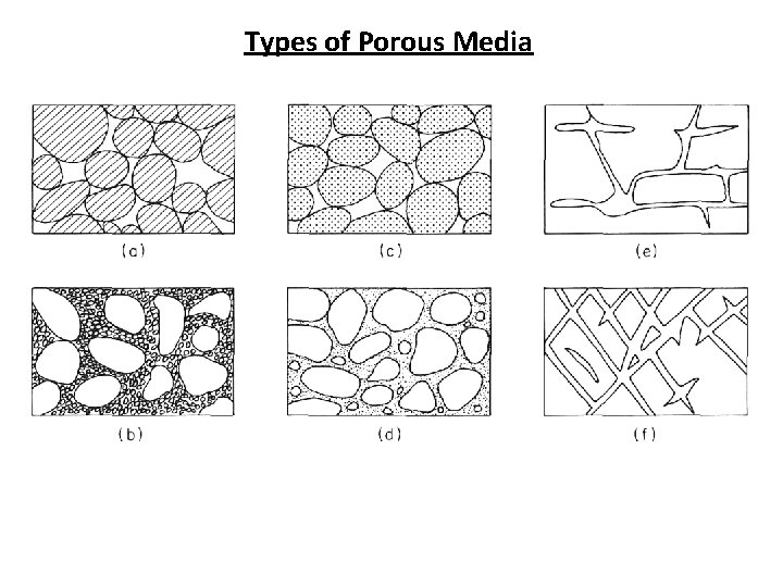 Types of Porous Media 