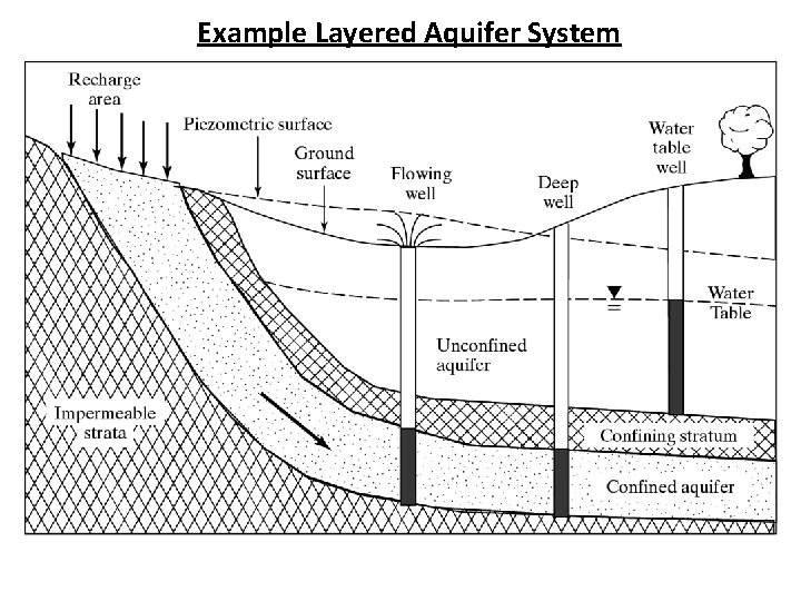 Example Layered Aquifer System 