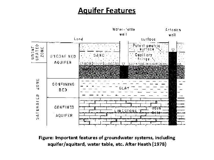 Aquifer Features Figure: Important features of groundwater systems, including aquifer/aquitard, water table, etc. After