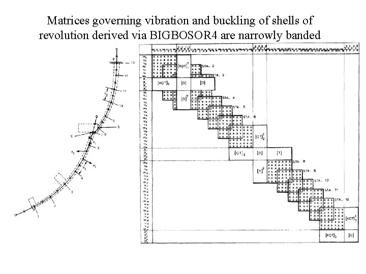 Matrices governing vibration and buckling of shells of revolution derived via BIGBOSOR 4 are