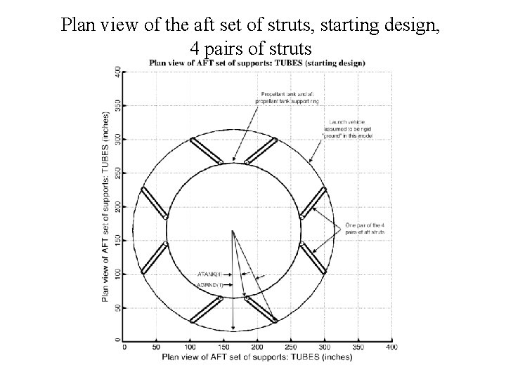 Plan view of the aft set of struts, starting design, 4 pairs of struts