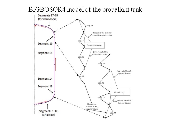 BIGBOSOR 4 model of the propellant tank 