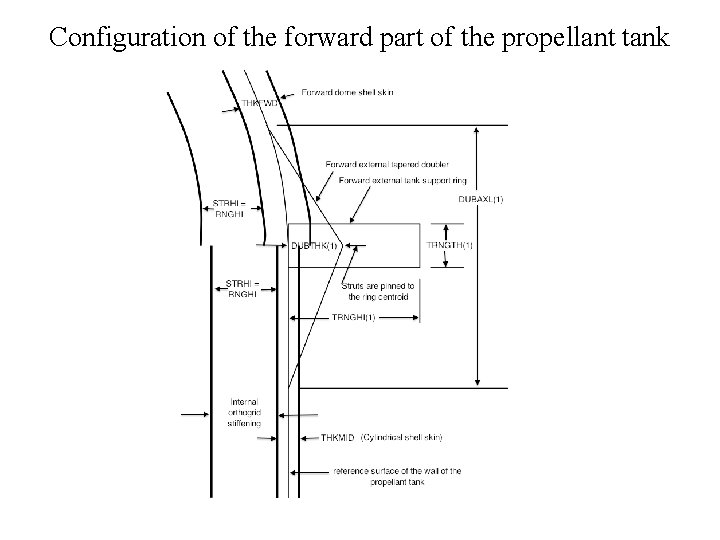 Configuration of the forward part of the propellant tank 