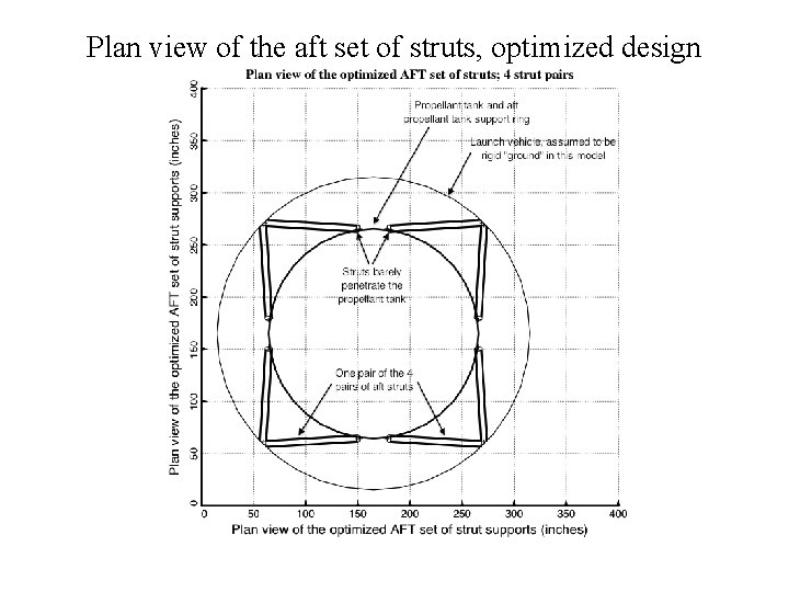 Plan view of the aft set of struts, optimized design 