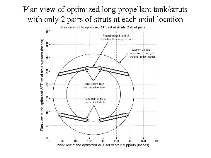 Plan view of optimized long propellant tank/struts with only 2 pairs of struts at