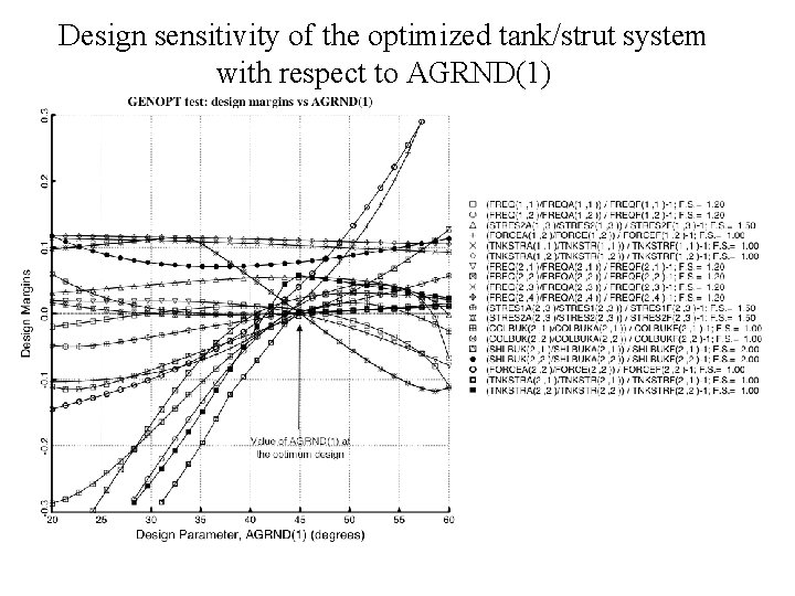 Design sensitivity of the optimized tank/strut system with respect to AGRND(1) 