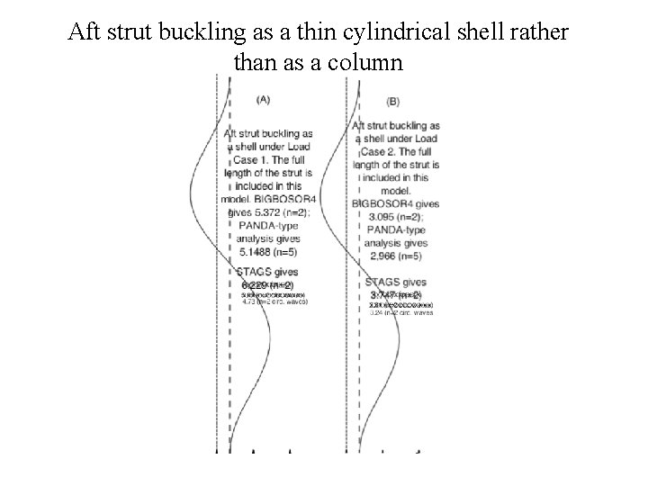 Aft strut buckling as a thin cylindrical shell rather than as a column 