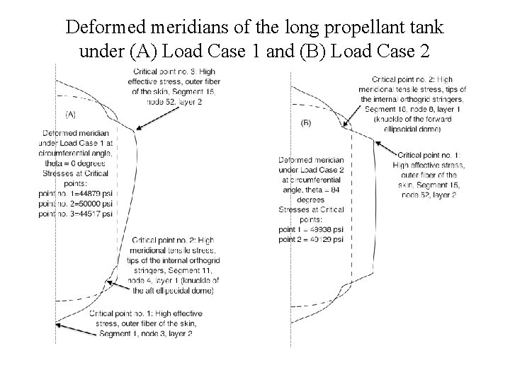 Deformed meridians of the long propellant tank under (A) Load Case 1 and (B)